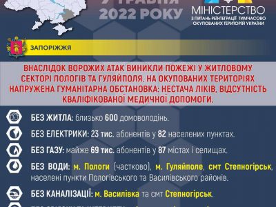 Мінреінтеграції оприлюднило статистику наслідків російського вторгнення на Запоріжжі  