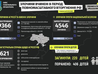 Офіс Генерального прокурора задокументував 13 912 злочинів проти України  