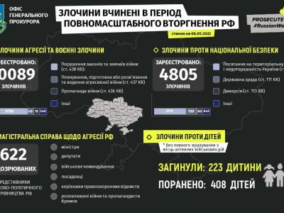 Офіс Генерального прокурора задокументував 14894 злочини проти України  