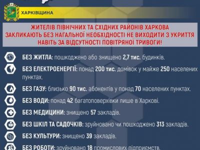 Мінреінтеграції опублікувало статистику наслідків російського вторгнення на Харківщині  