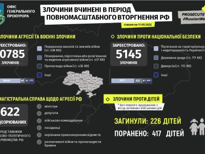 Росармія здійснила 5145 злочинів проти національної безпеки України  