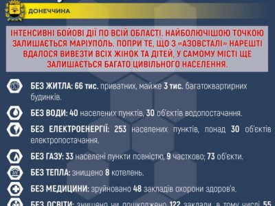 Мінреінтеграції оприлюднило статистику наслідків російського вторгнення на Донеччині