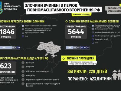 Росармія здійснила 5644 злочини проти національної безпеки України  