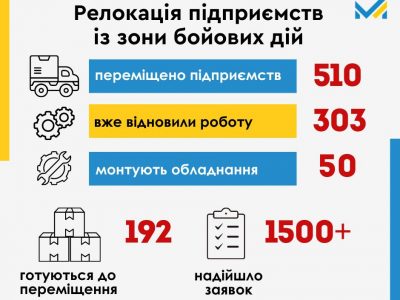 З регіонів, де тривають бойові дії, перемістили потужності 510 українських підприємств