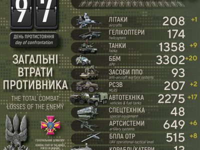 Втрати росармії: близько 30500 військових і майже 1360 танків  