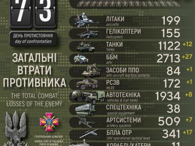 Понад 25 000 ліквідованих окупантів та майже 1200 танків – Генштаб ЗСУ оновив втрати ворога  
