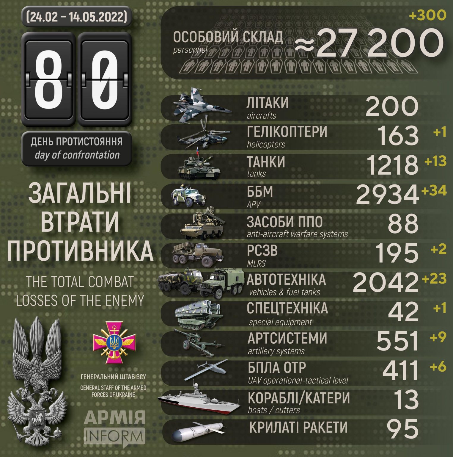 Потери русских террористических бандформирований по состоянию на 14 мая 2022