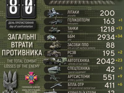Понад 27 тисяч окупантів та 200 ворожих літаків – втрати російської армії  