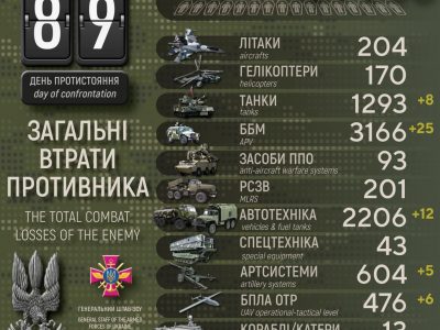 Армія окупантів зменшилась на 29 200 солдатів – Генштаб ЗС України