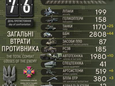 Агресор вже втратив в Україні 26 тис. особового складу та загалом понад 7500 одиниць ОВТ  