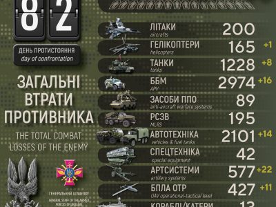 На 300 військових зросли втрати агресора в Україні за добу – Генеральний штаб ЗСУ  