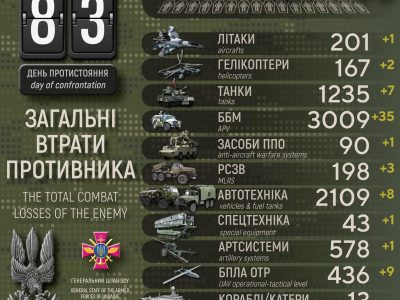 Ціна агресії: росія вже втратила в Україні майже 28 тисяч своїх військових  