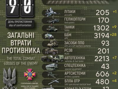 Нові дані щодо втрат росіян у війні з Україною: понад 29 тисяч осіб, 1300 танків  