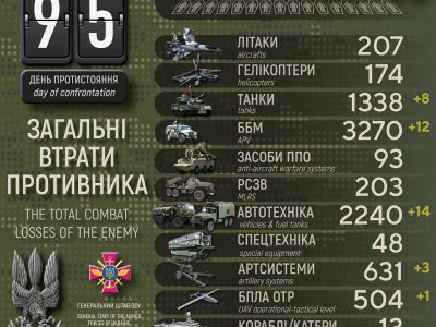 За добу армія ворога стала на 150 вояків меншою й на 20 одиниць бронтехніки слабшою  