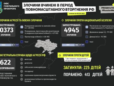 Росармія здійснила 4945 злочинів проти національної безпеки України  
