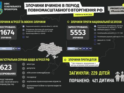 Офіс Генерального прокурора задокументував 17 277 злочинів проти України  