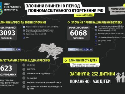 Офіс Генерального прокурора задокументував 19 161 злочин проти України  