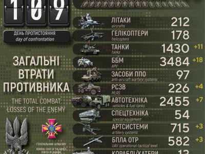 Ціна агресії: за добу у ворога – мінус 100 окупантів, 11 танків та 18 ББМ  