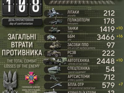 Втрати росармії становлять більше 32 тис. солдатів та близько 5000 одиниць бронетехники — Генштаб ЗСУ  