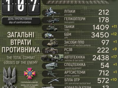 Втрати росармії становлять майже 32 тис. солдатів та понад 1400 танків — Генштаб ЗСУ  