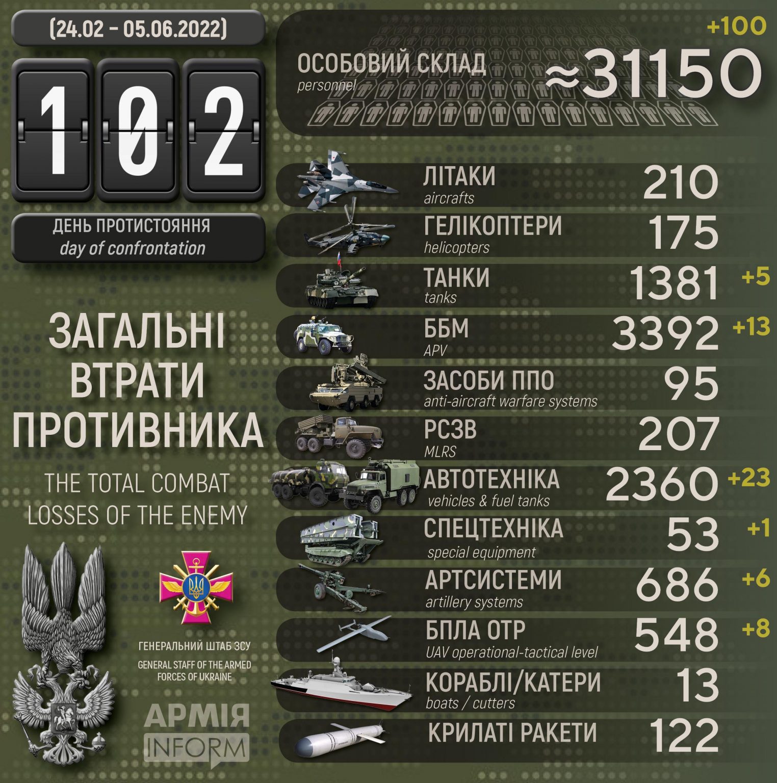 Потери русских террористических бандформирований по состоянию на 05 июня 2022