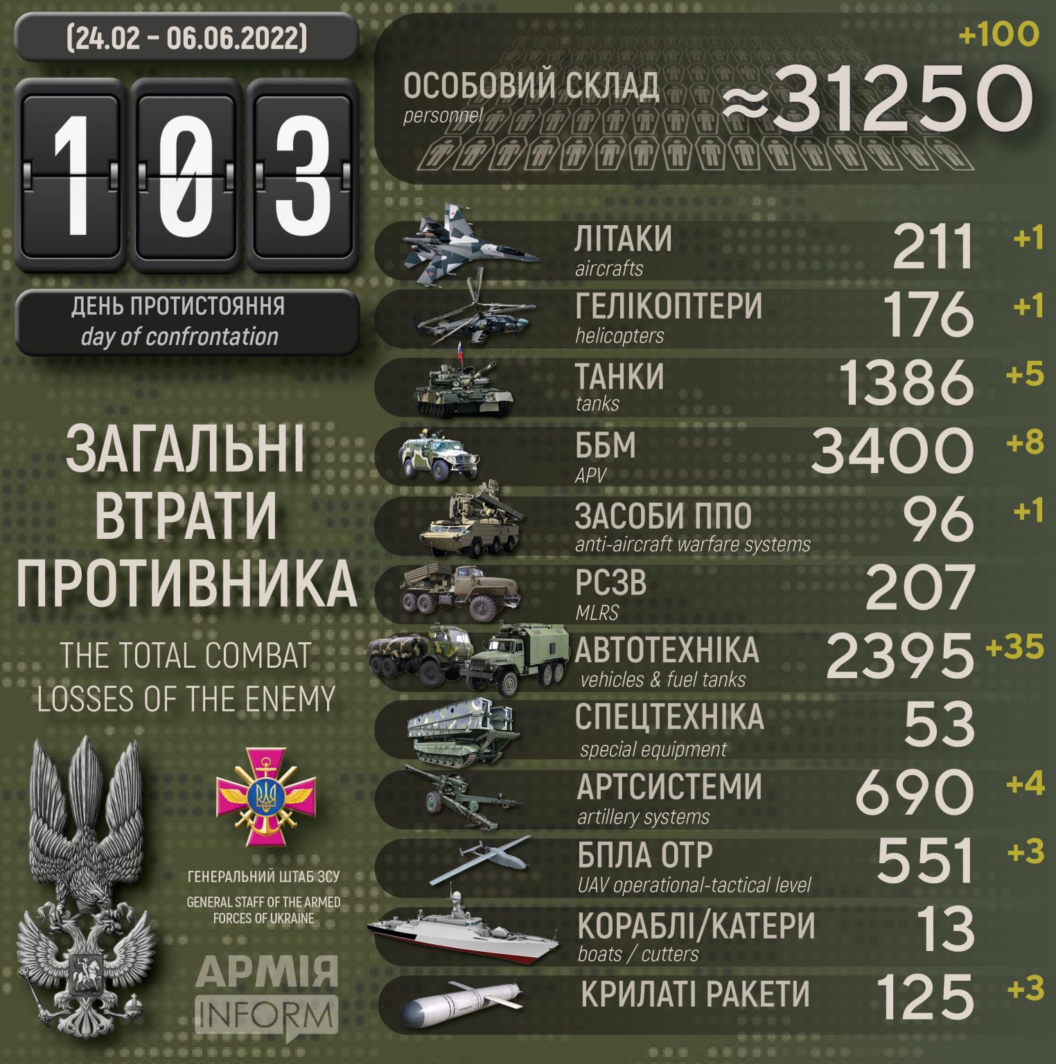 Потери русских террористических бандформирований по состоянию на 06 июня 2022