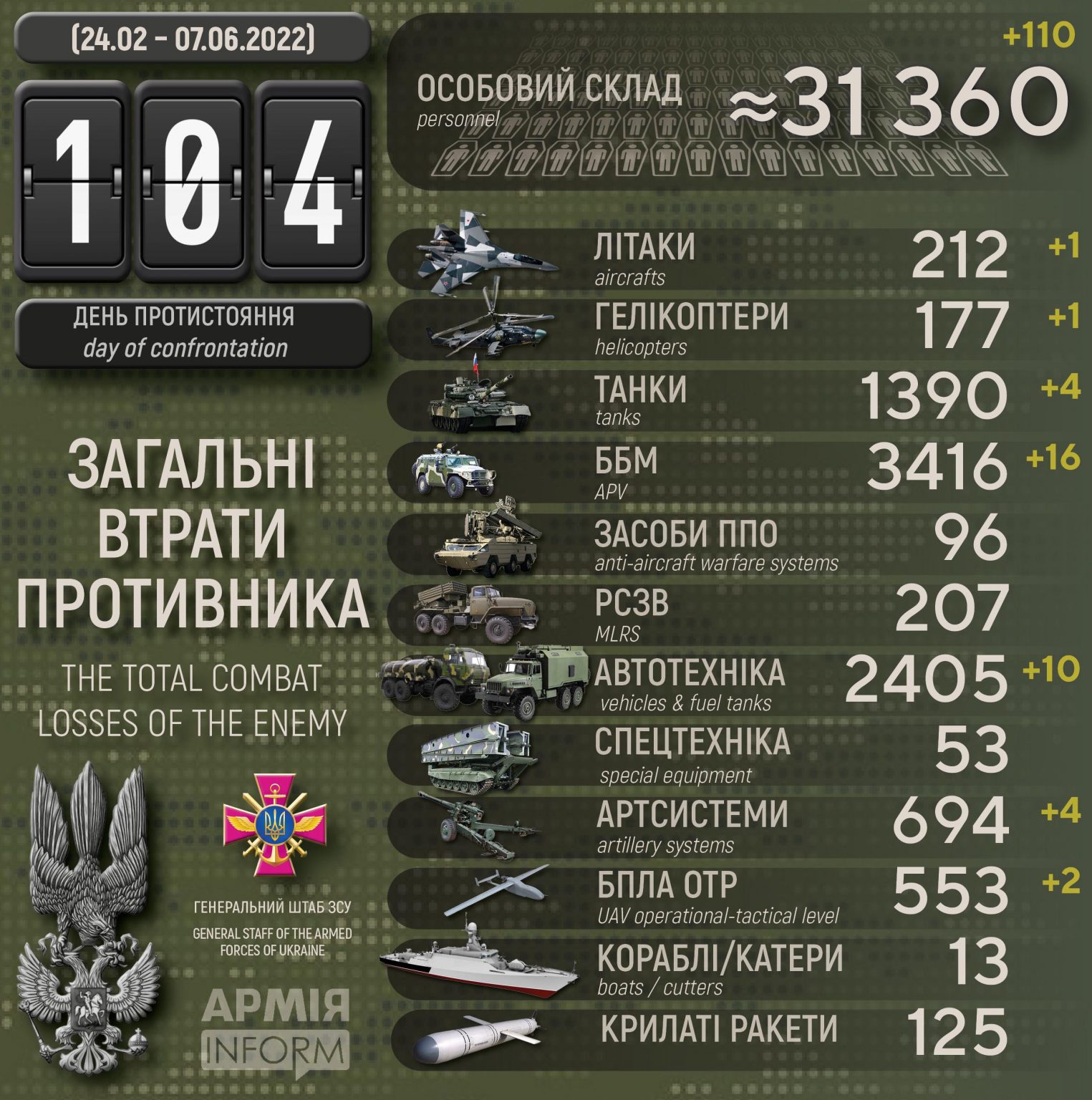 Потери русских террористических бандформирований по состоянию на 07 июня 2022