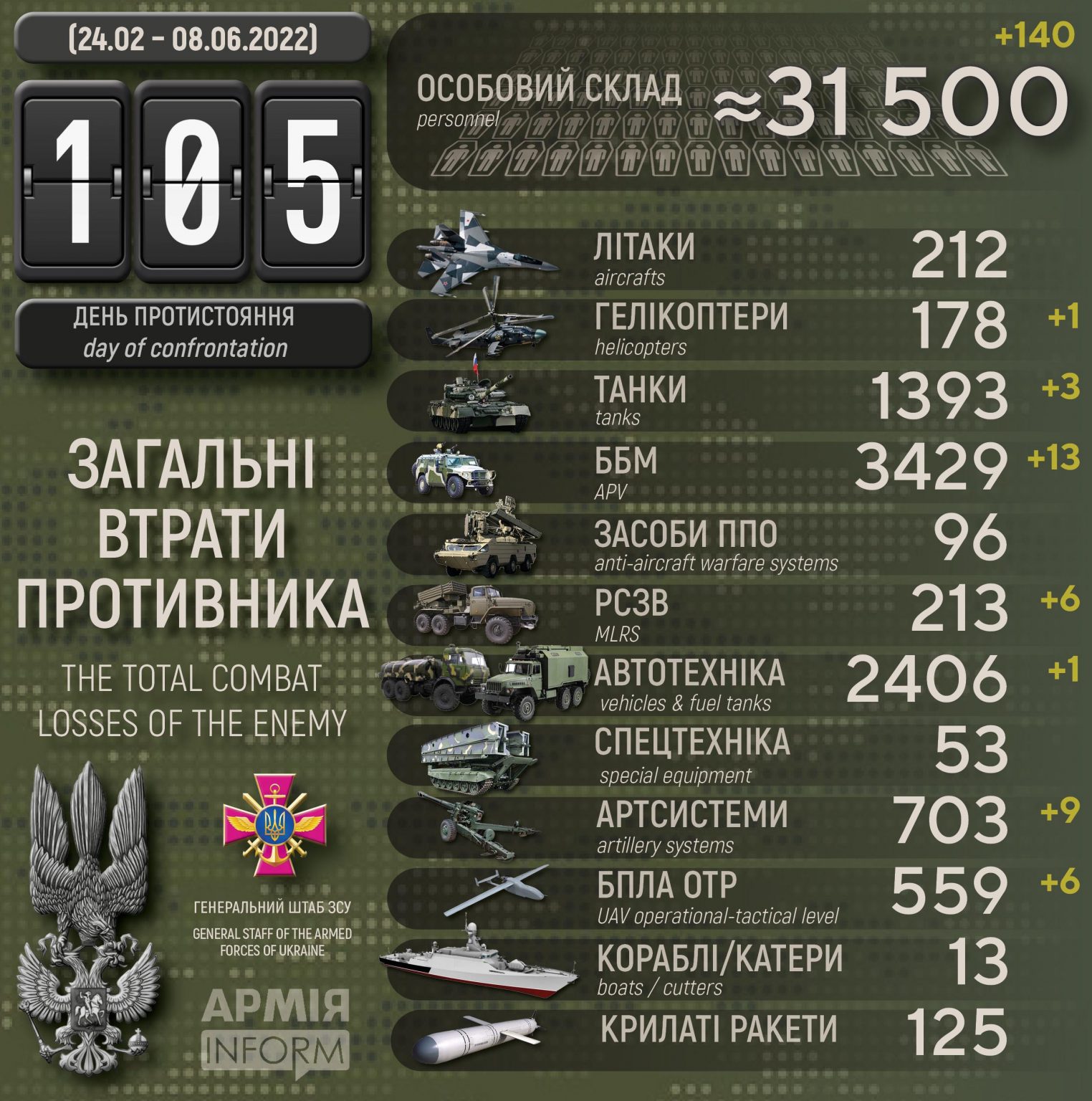 Потери русских террористических бандформирований по состоянию на 08 июня 2022