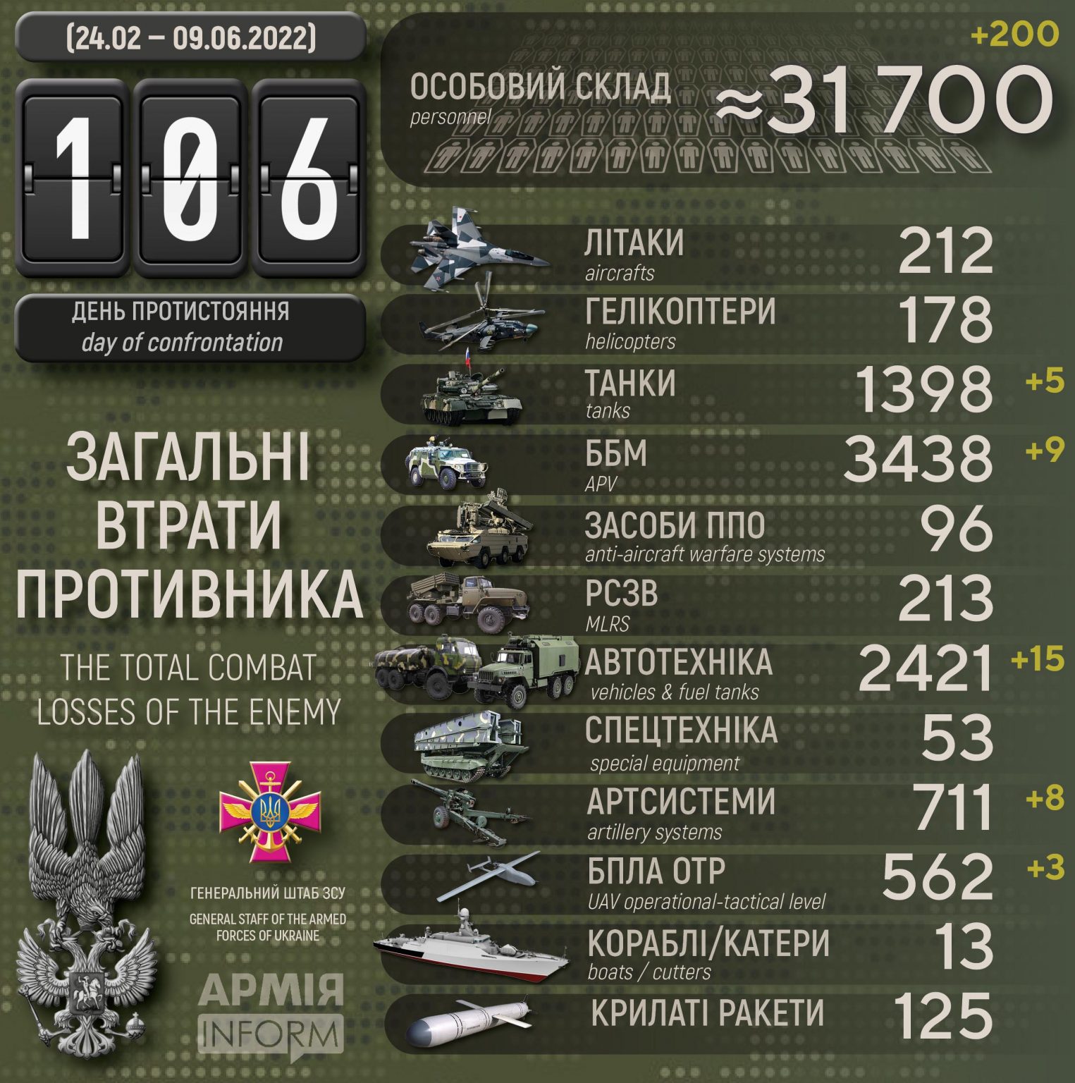 Потери русских террористических бандформирований по состоянию на 09 июня 2022