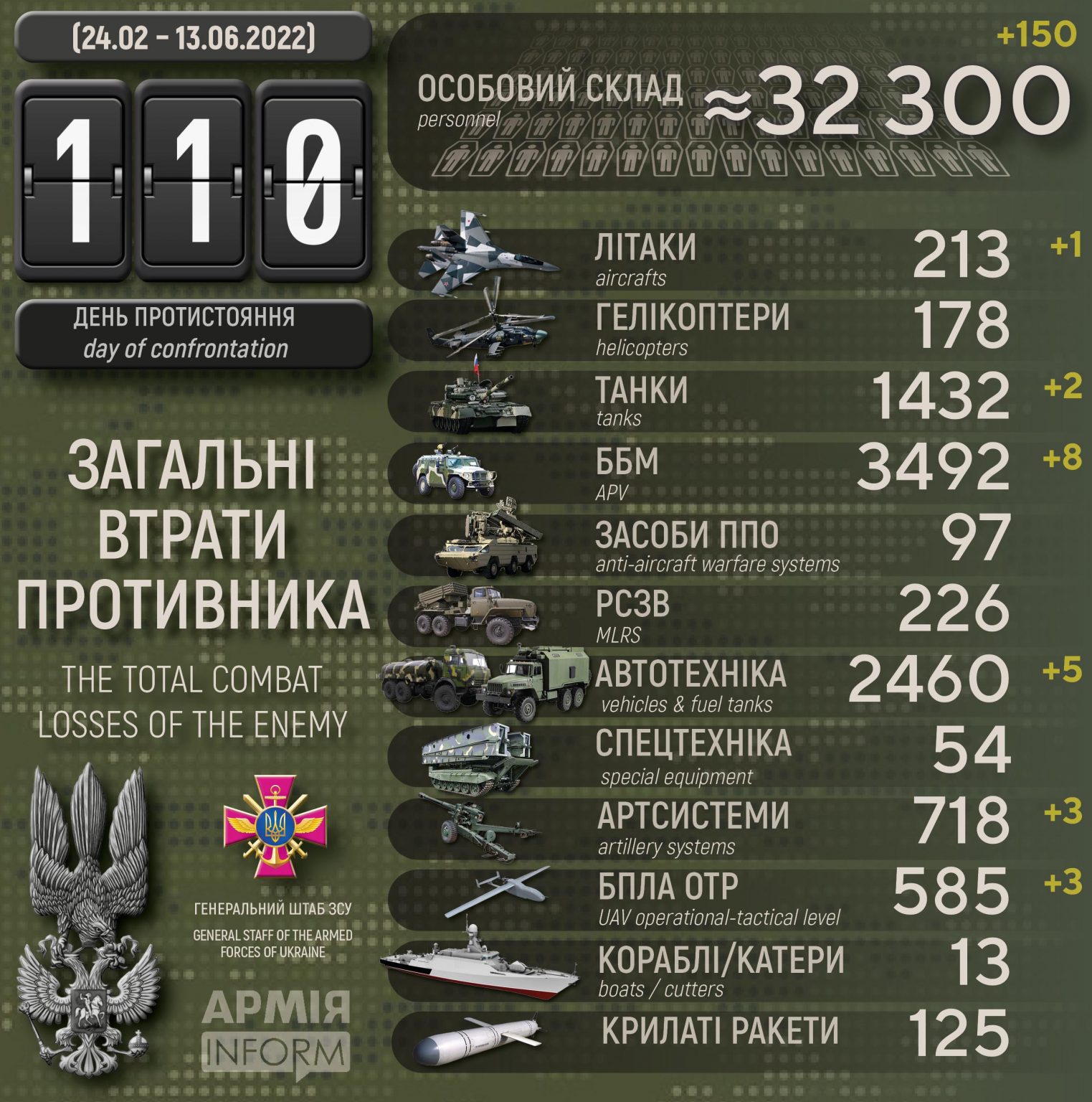 Потери русских террористических бандформирований по состоянию на 13 июня 2022