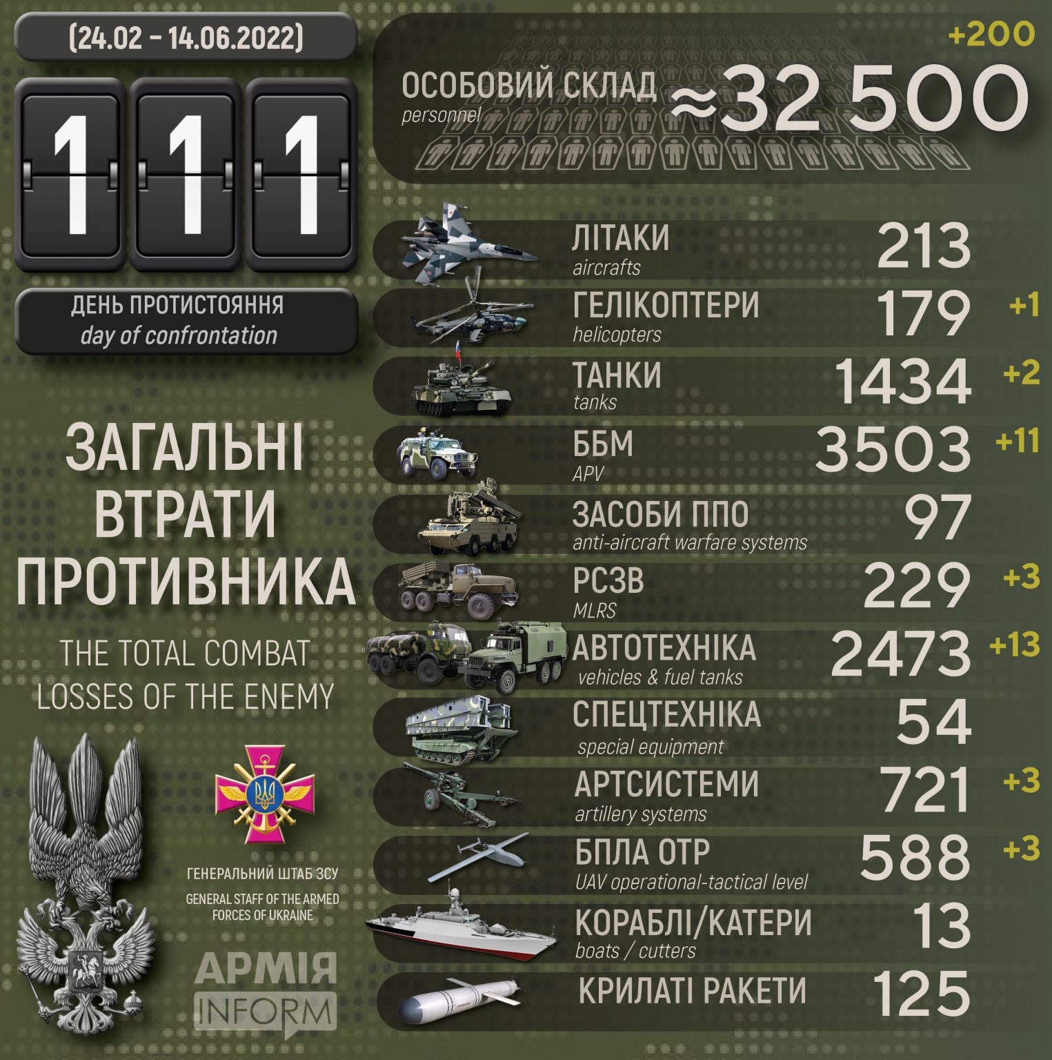 Потери русских террористических бандформирований по состоянию на 14 июня 2022