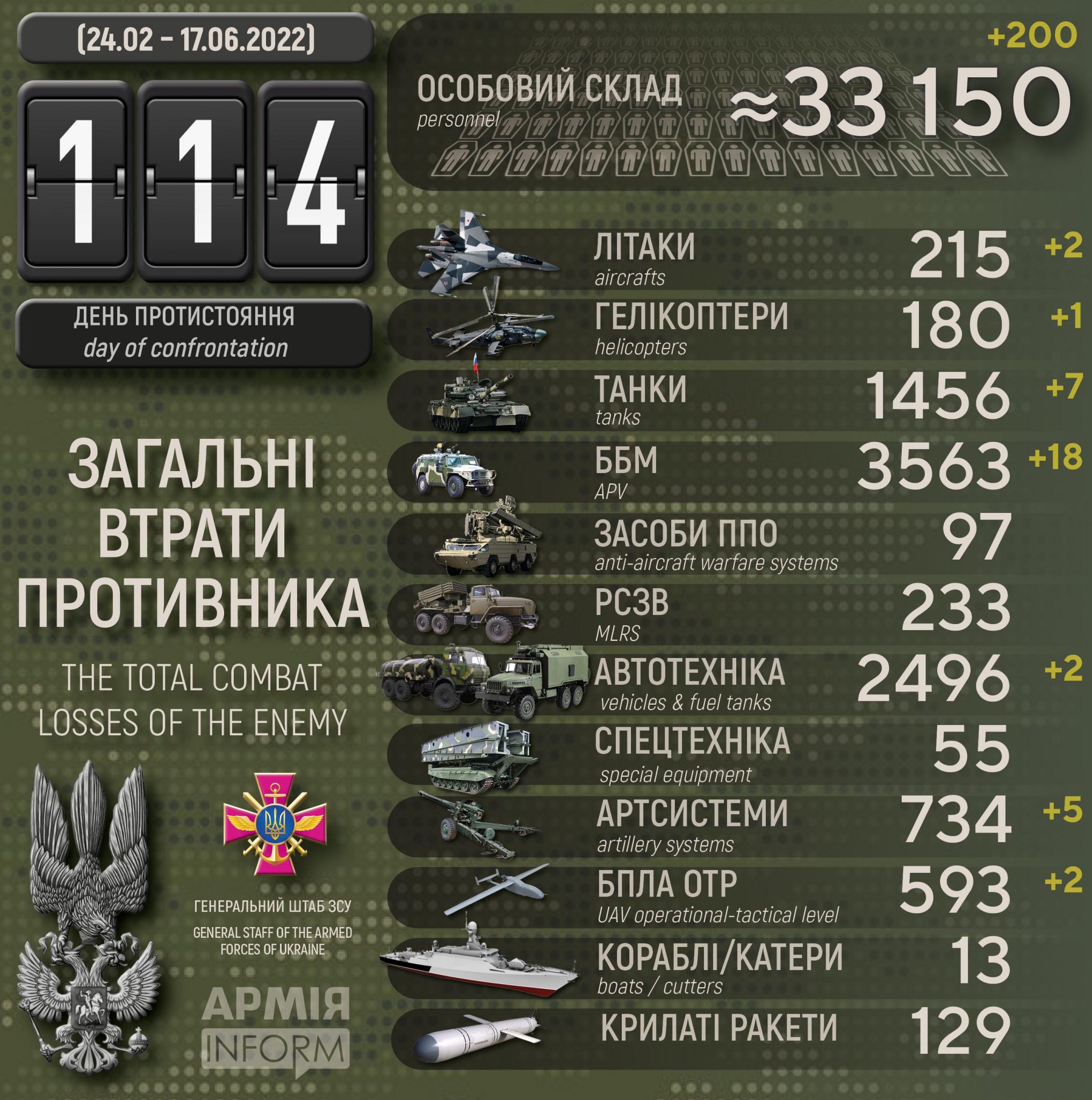 Потери русских террористических бандформирований по состоянию на 17 июня 2022