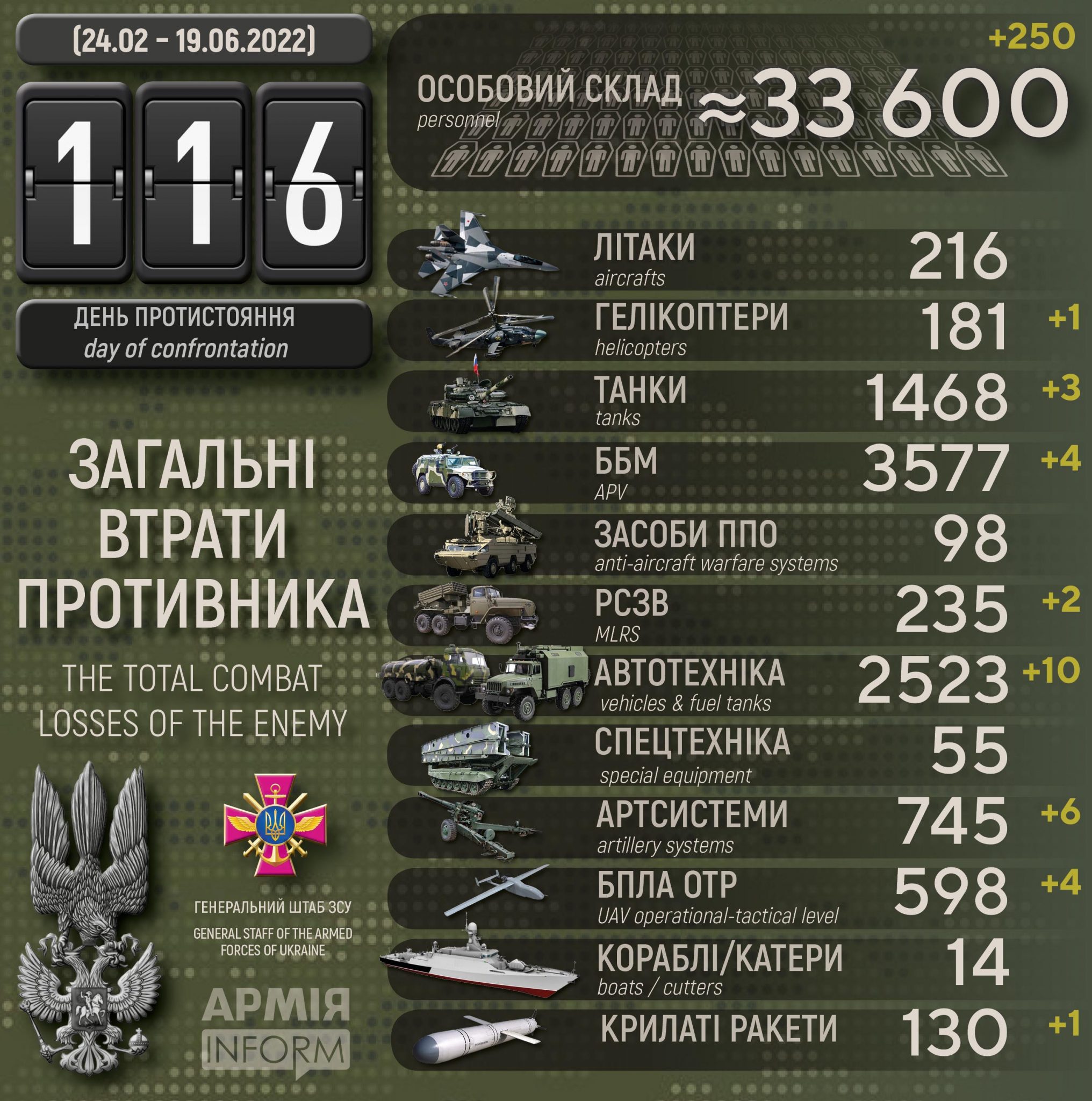 Потери русских террористических бандформирований по состоянию на 19 июня 2022