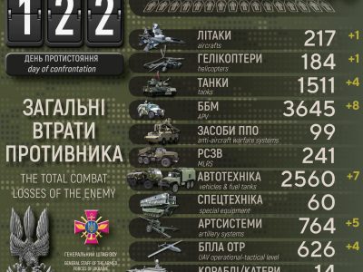 Втрати ворога на 122-й день оборони: армія рф зменшилась на 34 700 солдатів  