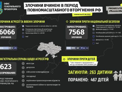 росармія здійснила 7568 злочинів проти національної безпеки України  