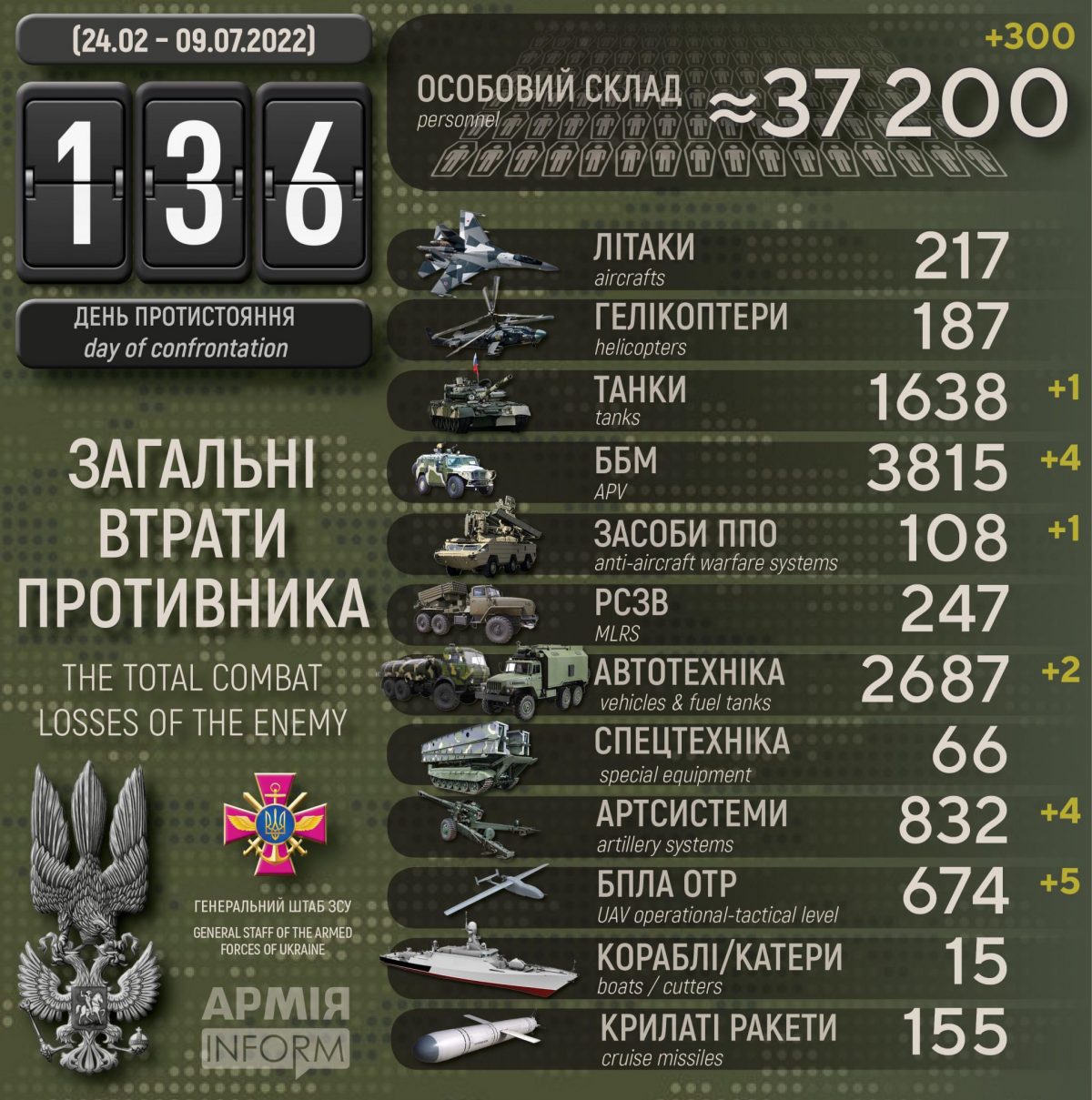 Потери русских террористов по состоянию на 09 июля 2022