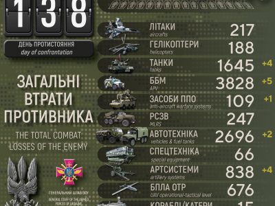 На рахунку ЗСУ вже близько 37400 ліквідованих окупантів  