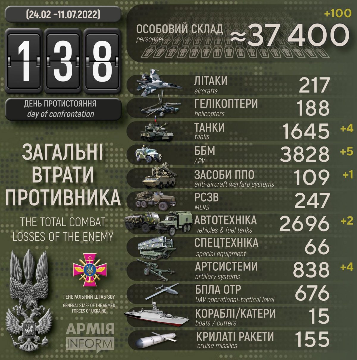 Потери русских террористов по состоянию на 11 июля 2022