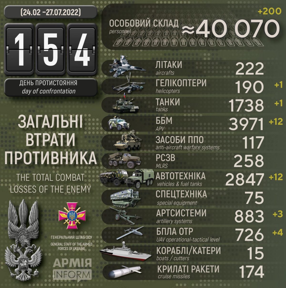 Потери русских террористов по состоянию на 27 июля 2022