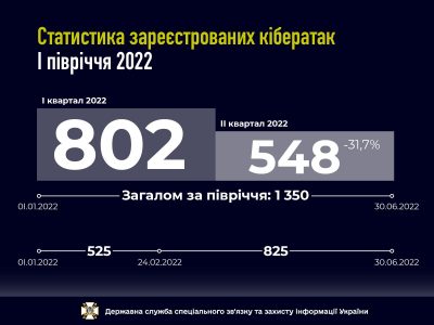 З початку 2022 року рф здійснила на українську інфраструктуру 1350 кібератак