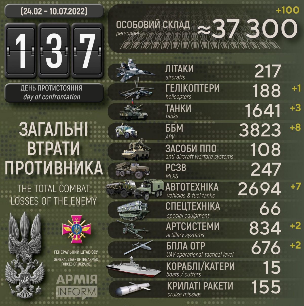 Потери русских террористов по состоянию на 10 июля 2022