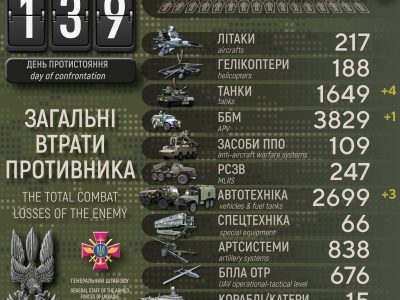 Втрати росармії: близько 37 470 військових і 1649 танків  