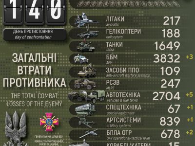 За минулу добу українські воїни знищили ще сотню окупантів: дані Генштабу ЗСУ  