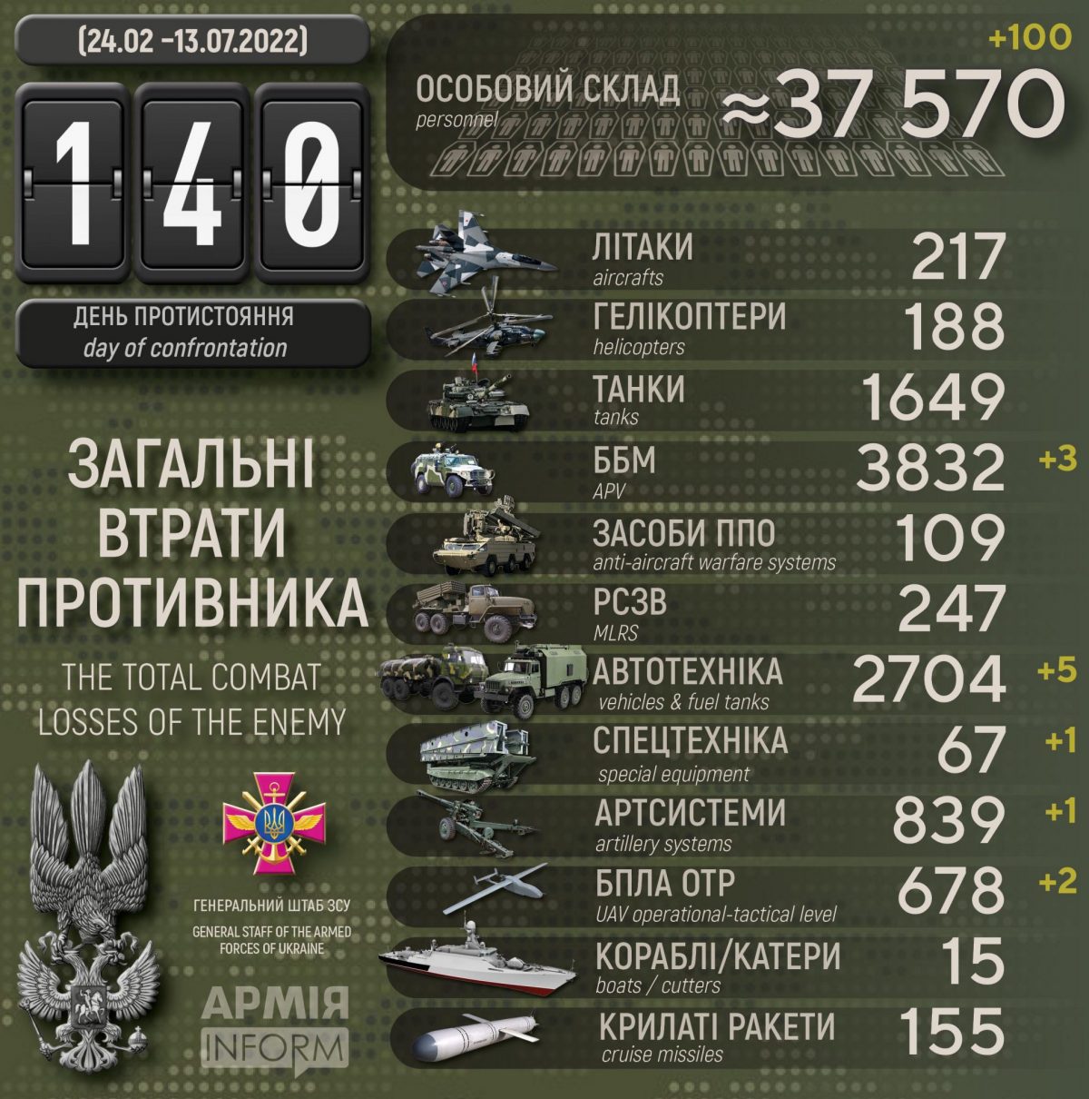 Потери русских террористов по состоянию на 13 июля 2022