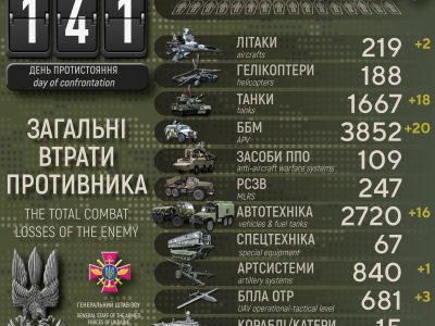 За добу у ворога – мінус 300 окупантів, 18 танків та 2 літаки: дані Генштабу ЗСУ  