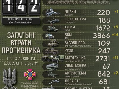 На рахунку ЗСУ вже близько 38000 ліквідованих окупантів  