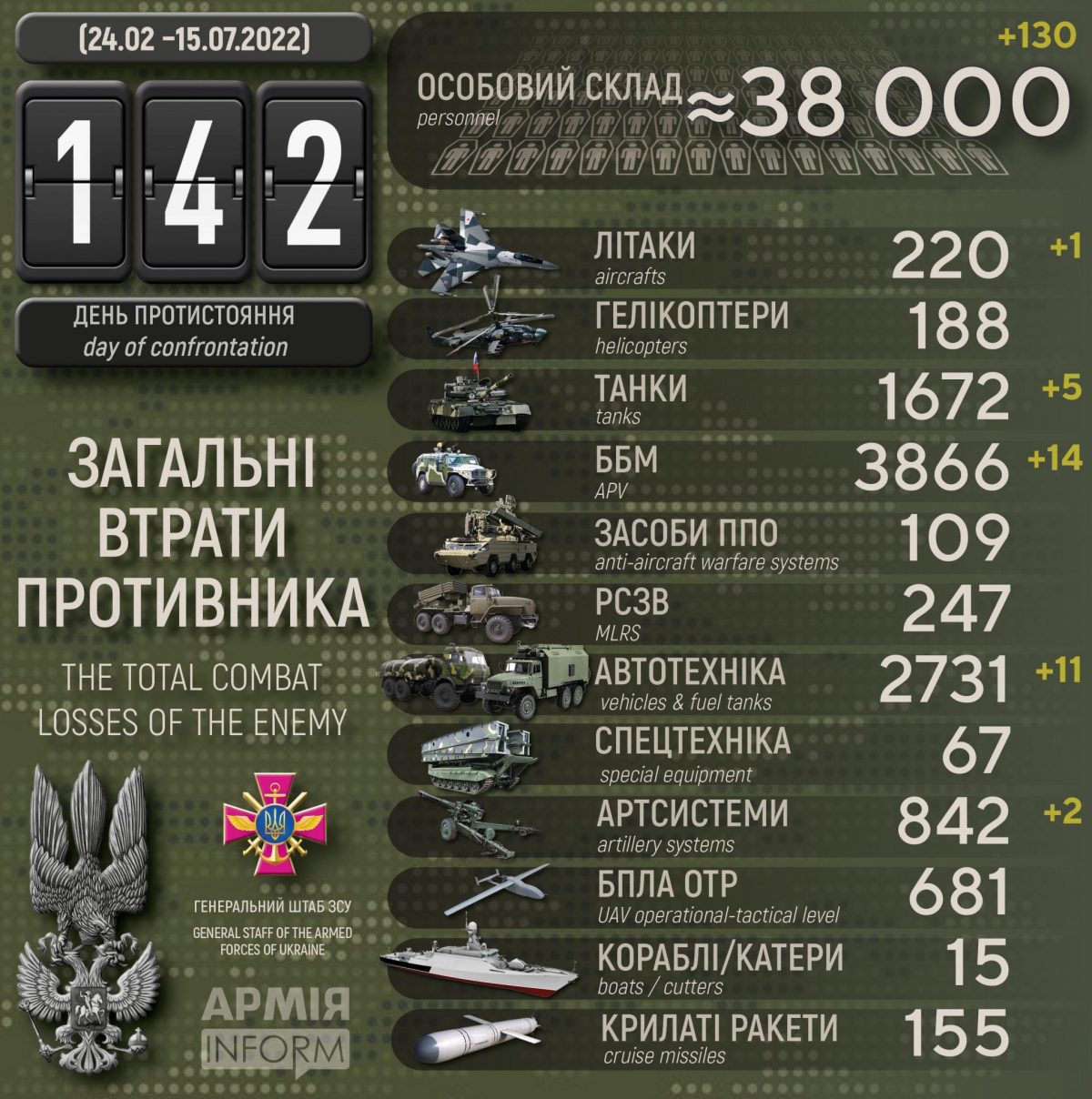 Потери русских террористов по состоянию на 15 июля 2022