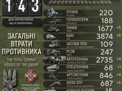 На рахунку ЗСУ вже близько 38140 ліквідованих окупантів  