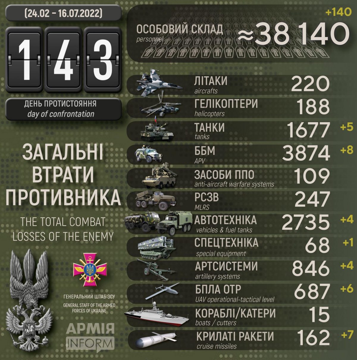 Потери русских террористов по состоянию на 16 июля 2022