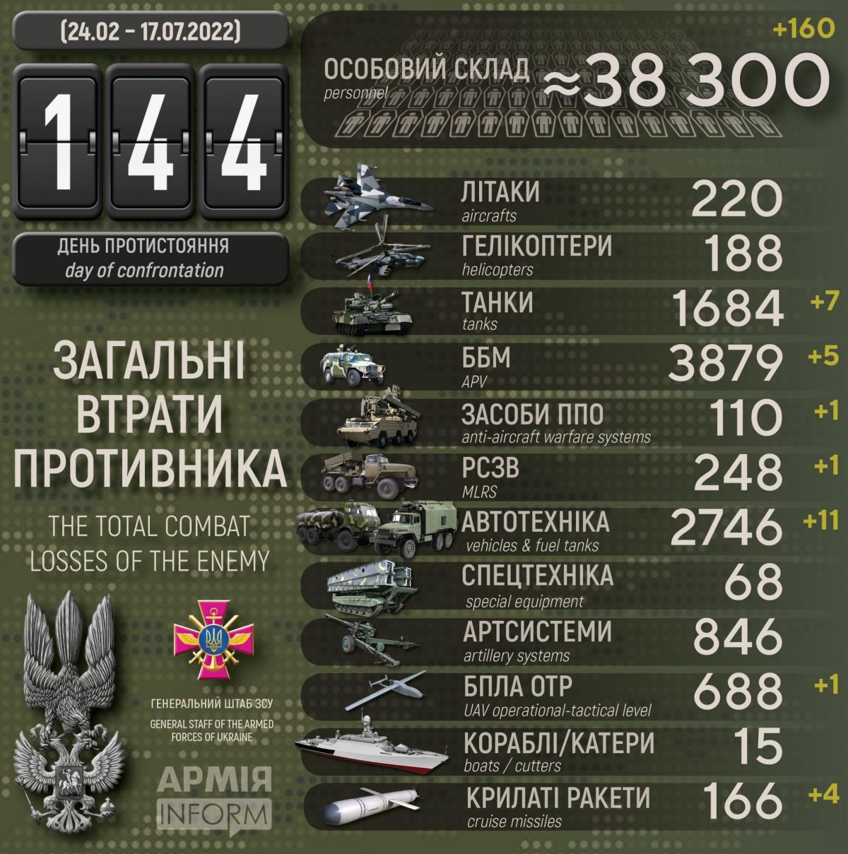 Потери русских террористов по состоянию на 17 июля 2022